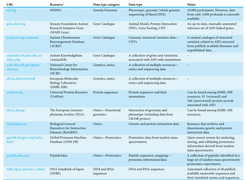 Table 3 Genetics and omics data resources either from individuals with ASD or containing data relevant to the study of ASD