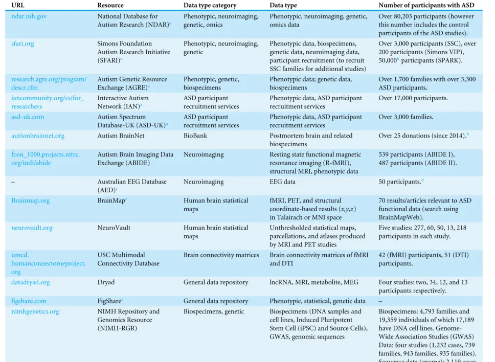 Table 2 A comprehensive list of ASD data resources.