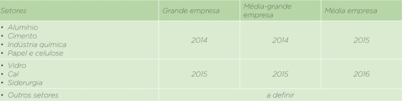 Tabela 4. Cronograma de implementação do Plano Indústria considerando o ano de início de relato obrigatório de  inventários de emissões de GEE das organizações.