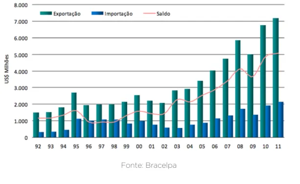 Figura 1: Evolução da Balança Comercial de Papel e Celulose