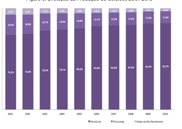 Figura 6: Evolução da Produção de Celulose 2001-2010