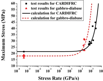 Fig. 3 summarizes the split tests of the fibre reinforced concrete and gabbro-diabase under quasi-static and high strain  rates on a semi-logarithmic scale