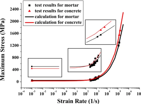 Figure 4: Dependence of limit compression stress on strain rate. Black squares are the experimental values for concrete [4]; black line  is predictions of Eq