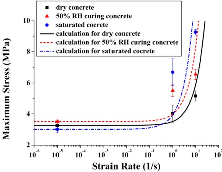Figure 5: Strain rate effect on maximum tensile stress of concrete with three different curing states
