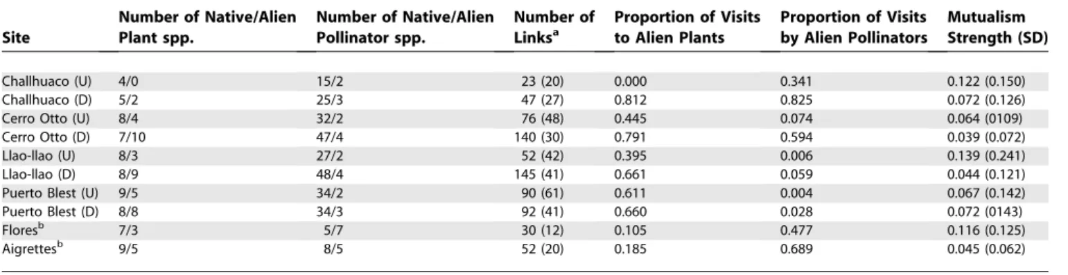 Table 1. Characteristics of the Ten Plant–Pollinators Webs Analyzed