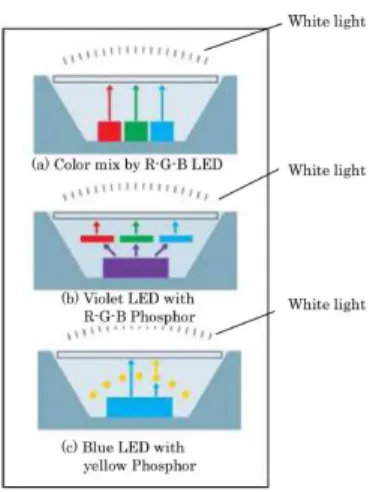Fig. 3.1 - Métodos de produção de luz branca. (Bessho &amp; Shimizu, 2012) 