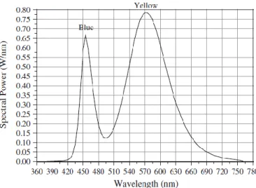 Fig. 3.2 - Distribuição espectral de um LED branco. (Chang, Das, Varde, &amp; Michael, 2011)   Ao longo dos anos os LEDs têm vindo a se produzidos de forma a serem mais brilhantes, e a  sua  variação  de  cor  tem-se  tornado  bastante  mais  flexível  (Ch