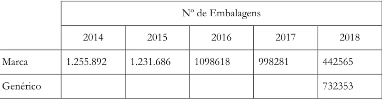 Tabela 3 – Volume de vendas da rosuvastatina 