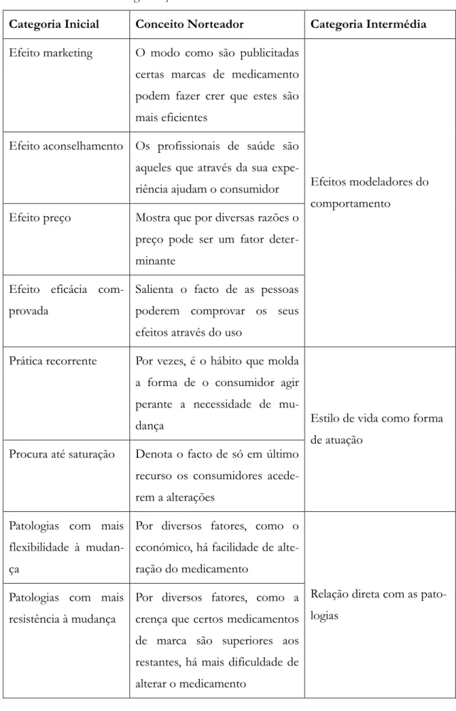 Tabela 6 - 2ªfase de Categorização dos Resultados relativos ao Consumidor  