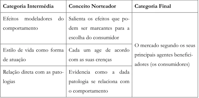 Tabela 7 - Fase final de Categorização dos Resultados relativos ao Consumidor   Categoria Intermédia  Conceito Norteador  Categoria Final  Efeitos  modeladores  do 