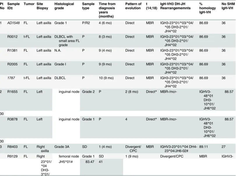 Table 1. Clinical and molecular features of the 3 patients investigated by high-throughput sequencing