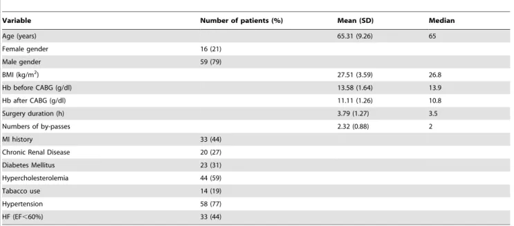 Table 1. Baseline characteristic of the studied population.