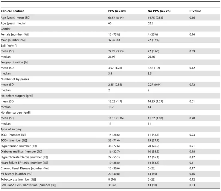 Table 3. Comparison of clinical events between patients with and without PPS.
