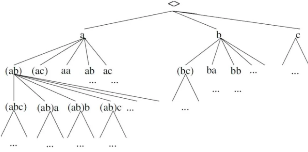 Fig 2: The sequence enumeration tree on the set of items {a, b, c} 