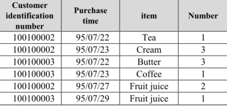 Table 1.  Transactions of some customers 