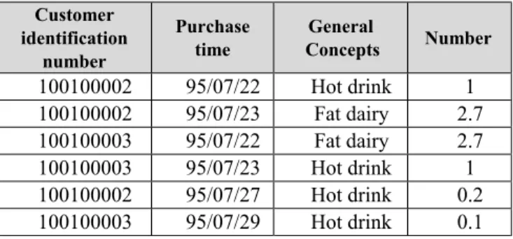 Table 4. Output sequences found by proposed method  Support  values Sequences  2 (Hot drink : 1)  2 (Fat dairy : 2.7)  2 (Hot drink : 1 , Fat dairy : 2.7)  