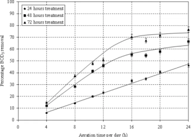 Fig. 2:  Variation of the BOD removal with the treatment  time at different On/Off aeration cycles 
