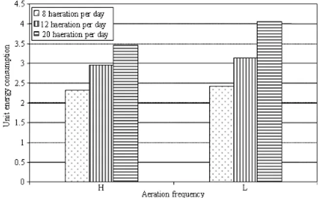 Fig. 7b:  Optimum  aeration  time  for  the  treatment  of  ethylene glycol solution 