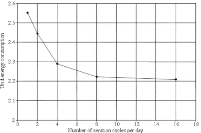 Fig. 9:  Optimum number of aeration cycles per day for  16 h aeration 