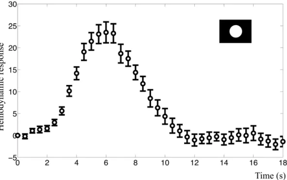 Fig 4. BOLD response in the visual cortex. The figure shows the mean BOLD response and standard error for the primary visual stimulus of the intensity experiment