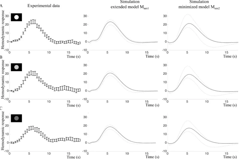 Fig 9. Intensity experiment: Fitting and predictions of the extended model M nm1 and the minimized model M nm2 