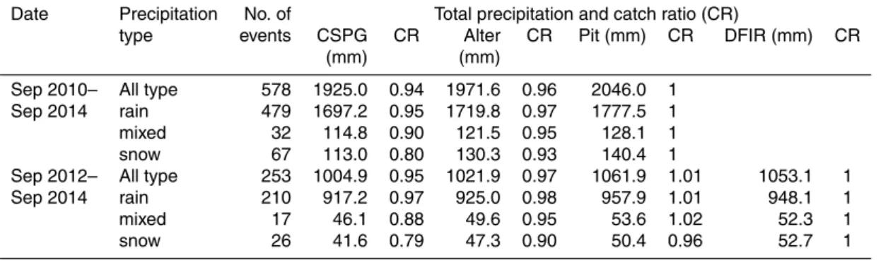 Table 3. Summary of daily observations at Hulu watershed intercomparison site, 2010–2014.