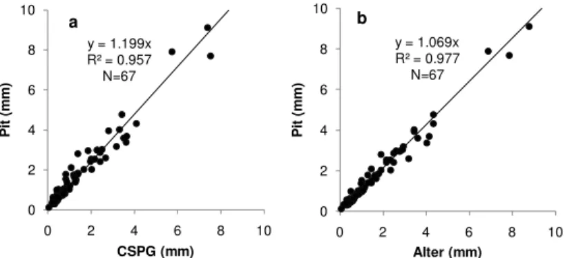 Figure 6. Scatter plots of snowfall for (a) the CSPG, and (b) the Alter vs. the Pit from Septem- Septem-ber 2010 to SeptemSeptem-ber 2014.