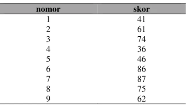 Tabel 1 Skor Tes Kelas Eksperimen 