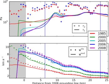 Fig. 8. Inferred basal shear stress, τ b , along centerline for all years.