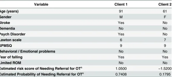 Table 4. Two Hypothetical Examples of the Probability of Needing Referral for Community-Based OT Based on the IADL Model of Referral Protocol.