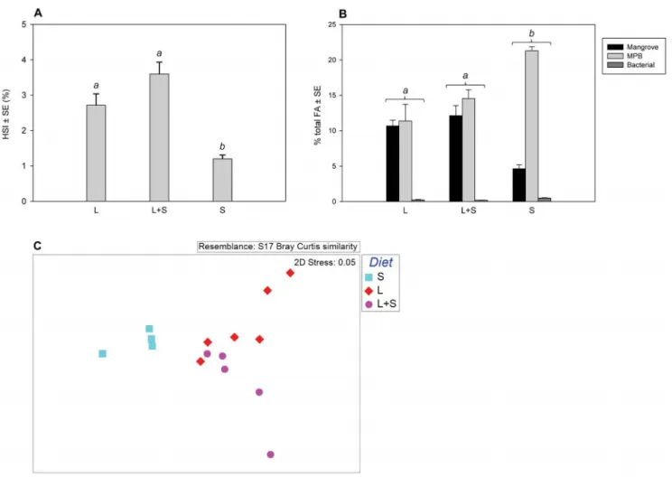 Table 1 presents the trophic discrimination values ( Dd 13 C and Dd 15 N) determined for each food item