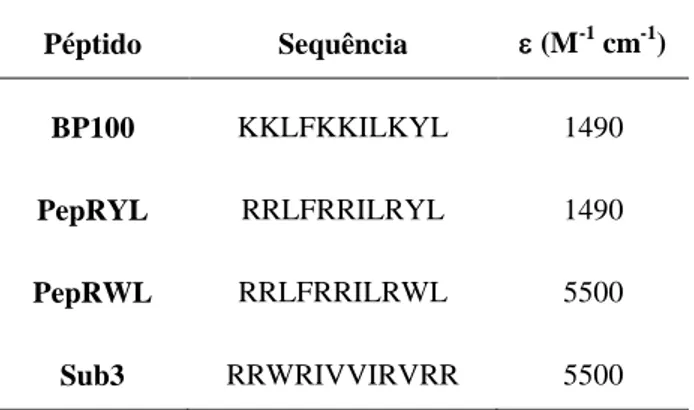 Tabela  1  –  Sequência  peptídica  dos  péptidos  BP100,  PepRYL,  PepRWL  e  Sub3  e  respectivos  coeficientes de extinção molar (ε)