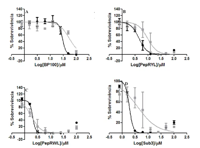 Figura  9  -  Representação  gráfica  da  percentagem  de  sobrevivência  de  S.aureus  nos  meios  de  cultura  líquidos  MHB  e  BB  em  função  do  logaritmo  da  concentração  de  péptido