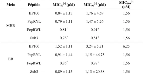Tabela 2 – Valores de MIC 50 , MIC 90  e MIC 100  determinados para E. coli em meio MHB ou BB