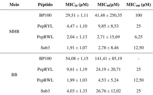 Tabela 3 - Valores de MIC 50 , MIC 90  e MIC 100  determinados para S. aureus em meio MHB ou BB