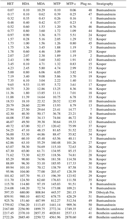 Table 1. Permeability data set of 51 sandstone sample plugs, measured with four different devices: the Hassler cells of the ErgoTech gas per- per-meameter (HET) and the gas perper-meameter in Darmstadt (HDA), and the miniperper-meameters New England Resear