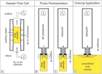 Fig. 1. Principles of permeability measurements on plug samples: