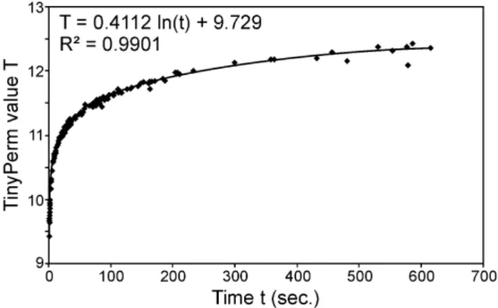 Fig. 3. Cross-plot of TinyPerm II value (T ) with needed measuring time (t) in seconds