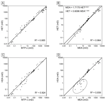 Fig. 5. Comparison of different gas permeameters: (A) the Has- Has-sler cell devices ErgoTech gas permeameter (HET) versus the gas permeameter in Darmstadt (HDA), and (B) the minipermeameters Miniperm Darmstadt (MDA) versus TinyPerm II (MTP)
