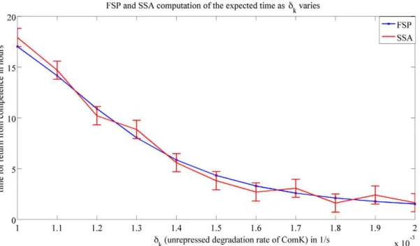 Figure 8. Expected time to return from competence vs. d k . This figure shows the expected value it takes for a cell that started from competence to return to its vegetative state as d k varies