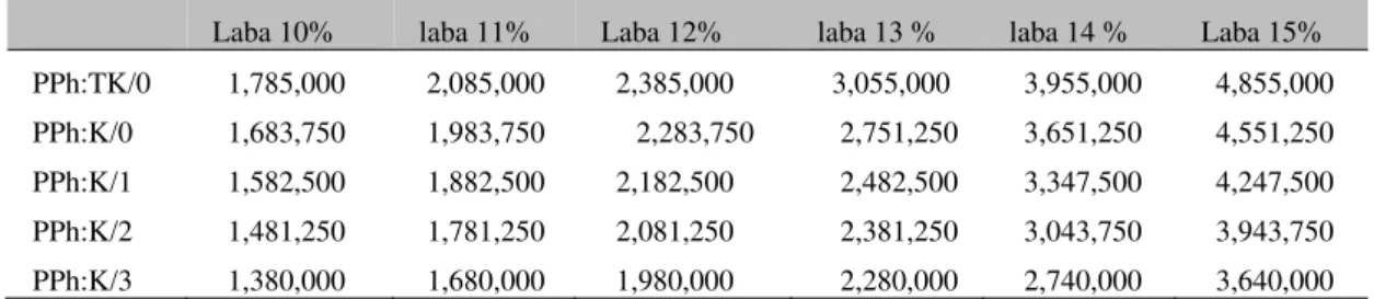 Tabel 4 Peredaran Usaha Rp 600 juta  