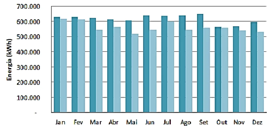 Figura 72 – Análise Comparativa dos Consumos de Eletricidade no HPH (Realizado no 4º  Trimestre de 2012 e 2013) 