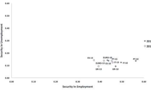 Figure 3. Security in employment vs. security in unemployment in the South of Europe and  the Eurozone 2010 and 2013