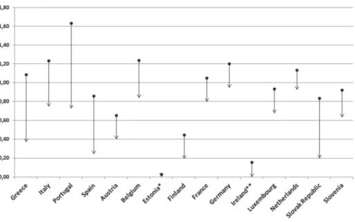 Figure 4. Security in employment: Diff erence to lowest performing country between 2010  and 2013*