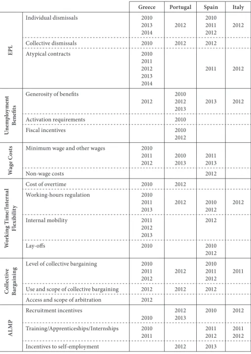 Table 1. Labour market reforms in the South of Europe: 2010–2013 