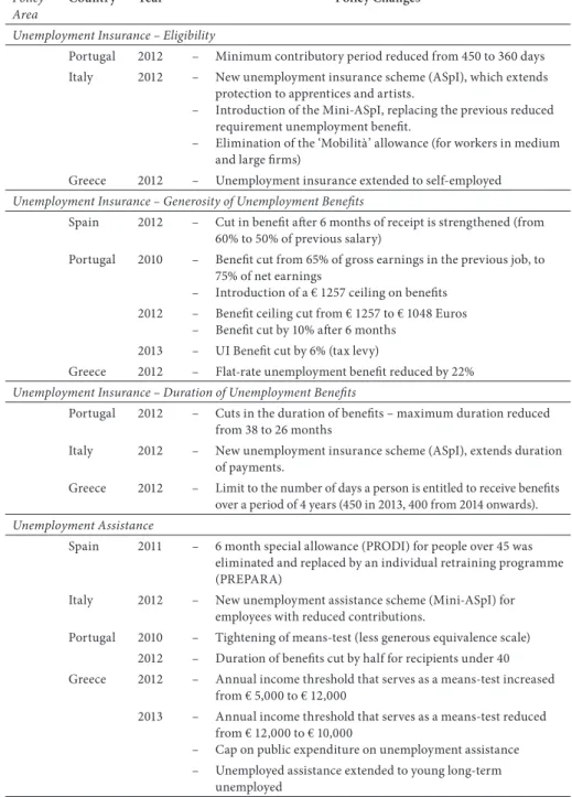Table 3. Changes to security in unemployment in Southern Europe 2010–2013*