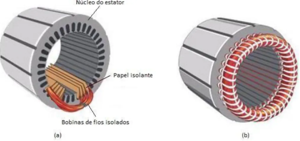 Figura 2.7 - Estator de um motor síncrono de ímanes permanentes: (a) execução dos enrolamentos;  