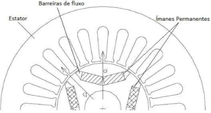 Figura 2.11 - Configuração rotórica com ímanes dispostos interiormente - múltiplas camadas  