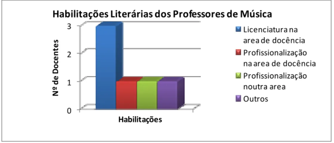 Figura 11 - Habilitações Literárias dos professores de Música 