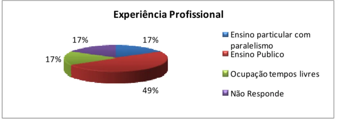 Figura 18 - Experiência Profissional dos Professores de Actividade Física e Desportiva 